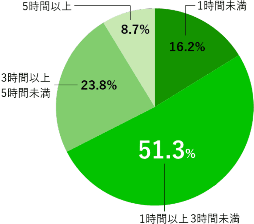 1日のスマホ利用時間のグラフ