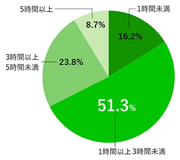 1日のスマホ利用時間のグラフ