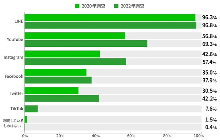 各SNS別の利用率のグラフ