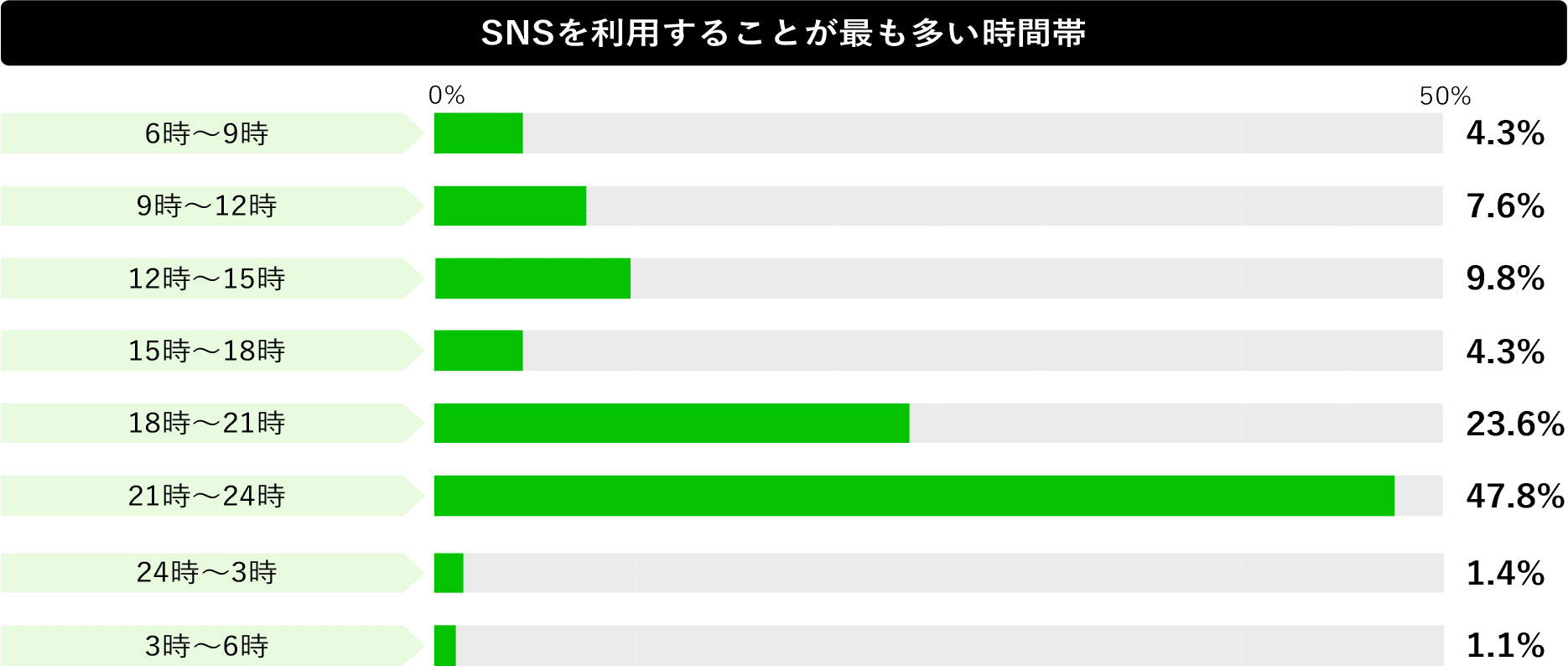 SNSを利用することが最も多い時間帯のグラフ