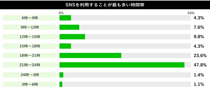 SNSを利用することが最も多い時間帯のグラフ