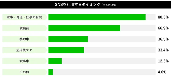SNSを利用するタイミングのグラフ