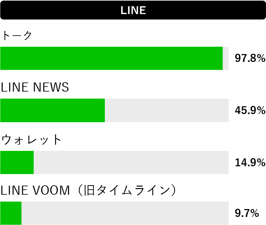 LINEで利用されるコンテンツのグラフ