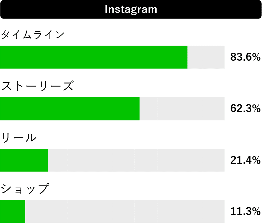 Instagramで利用されるコンテンツのグラフ