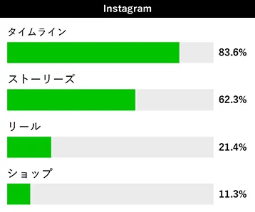 Instagramで利用されるコンテンツのグラフ