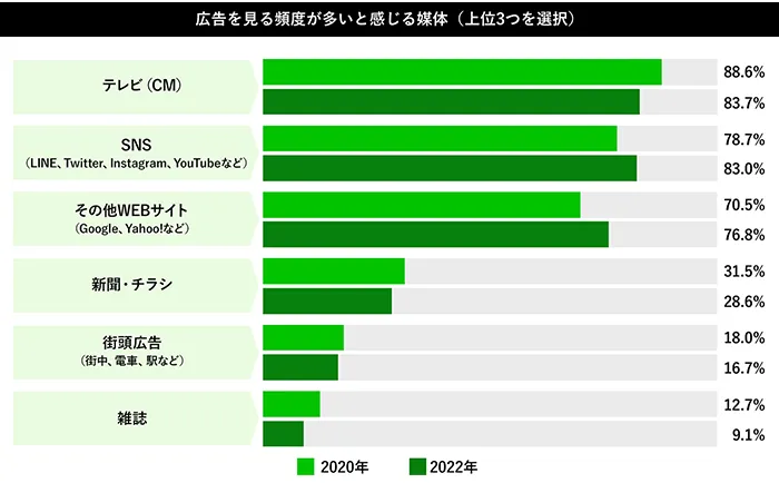 広告を見る頻度が多いと感じる媒体のグラフ