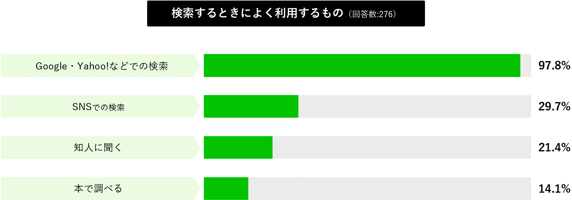 検索するときによく利用するもののグラフ