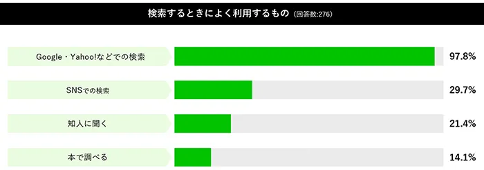 検索するときによく利用するもののグラフ