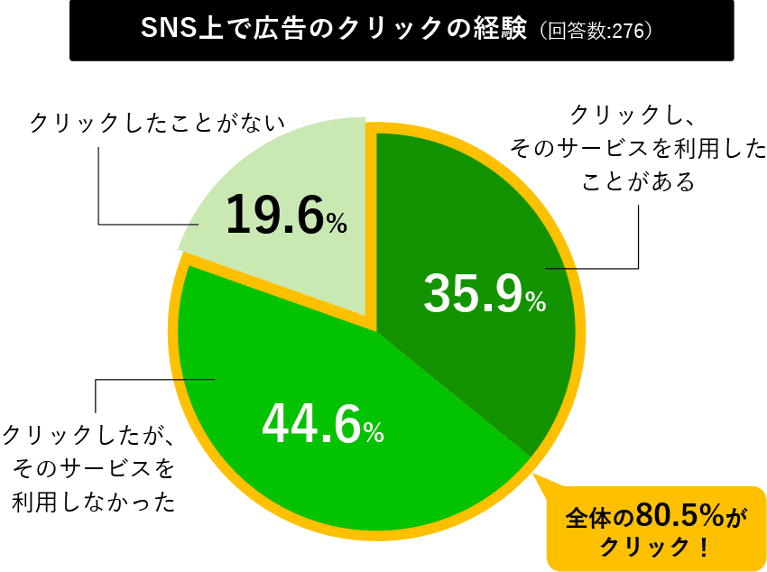 SNS上での広告クリックの経験のグラフ