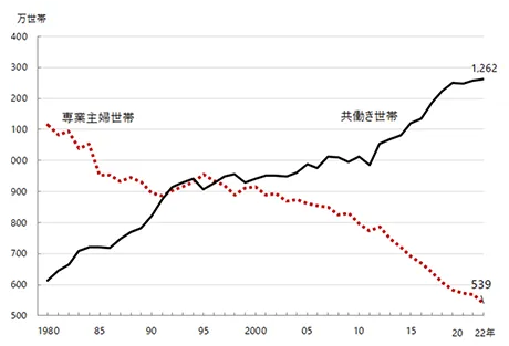 専業主婦世帯と共働き世帯のグラフ