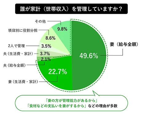 家計管理に関するグラフ