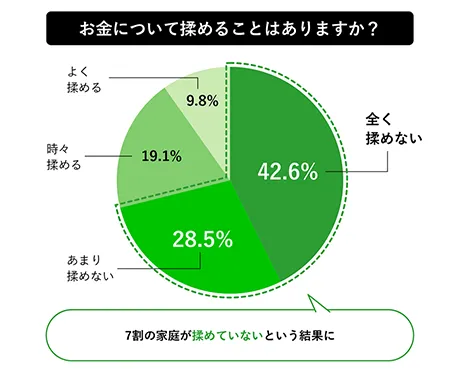 お金について揉めるかのグラフ