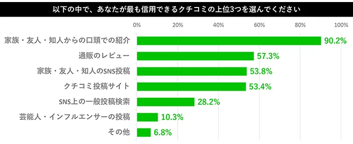 信用できるクチコミに関するグラフ