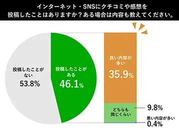 SNSへのクチコミ投稿に関するグラフ