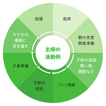 主婦の1日の活動例
