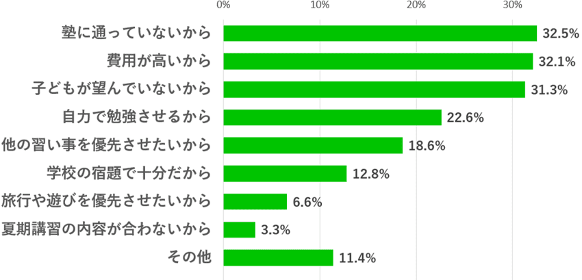 夏期講習を受講させない理由のグラフ