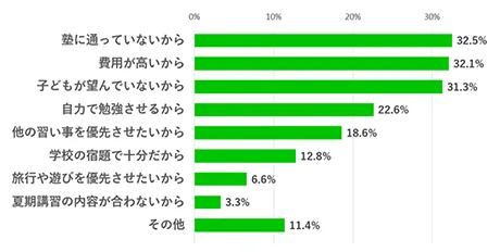 夏期講習を受講させない理由のグラフ