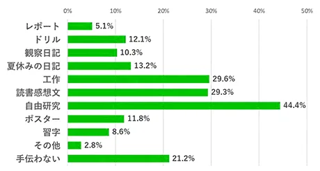 親が手伝う夏休みの宿題のグラフ