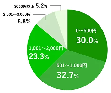 自由研究に掛ける予算のグラフ