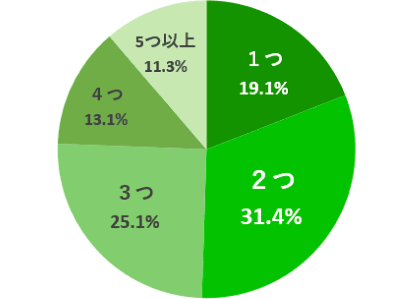 子どもに通わせている習い事の数のグラフ