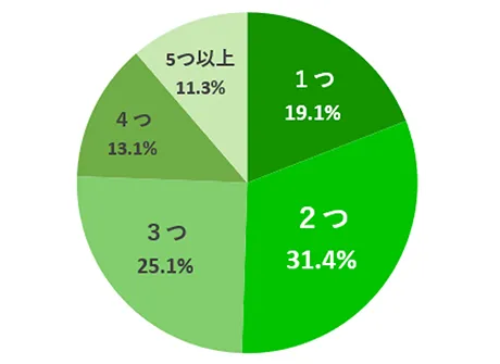 子どもに通わせている習い事の数のグラフ