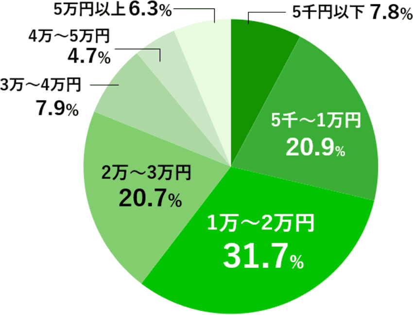 習い事にかけている総月額費用のグラフ