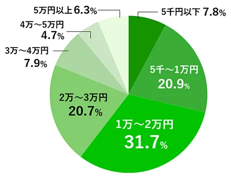 習い事にかけている総月額費用のグラフ