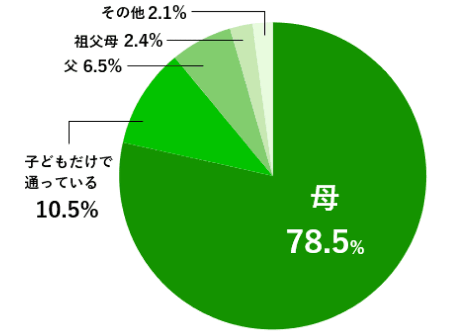 習い事の送迎に関するグラフ