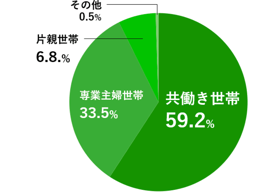 世帯環境に関するグラフ