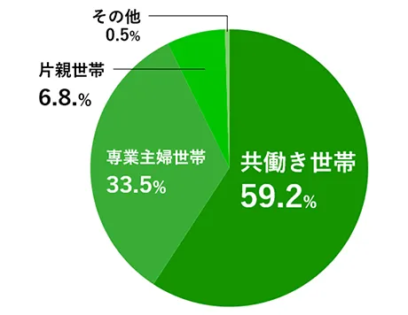 世帯環境に関するグラフ