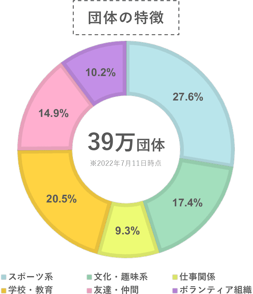 らくらく連絡網団体の特徴