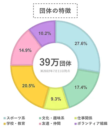 らくらく連絡網団体の特徴