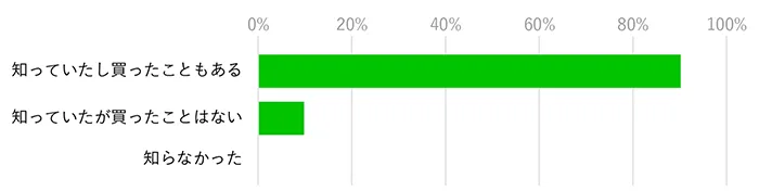 おむすび山の認知度調査グラフ