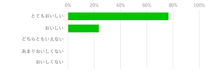 おむすび山のおいしさに関するグラフ