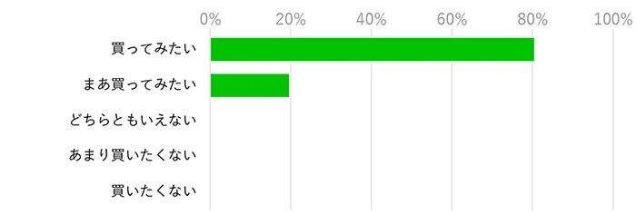 おむすび山の購入意向グラフ