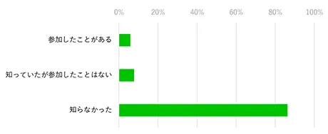 おにぎりアクションの認知度グラフ