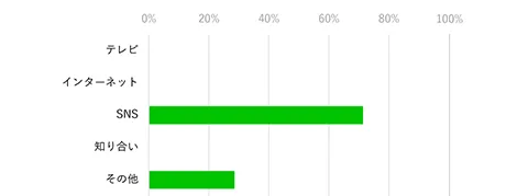 おにぎりアクションの認知場所グラフ