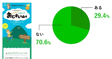おむすび山特設ページの認知度グラフ
