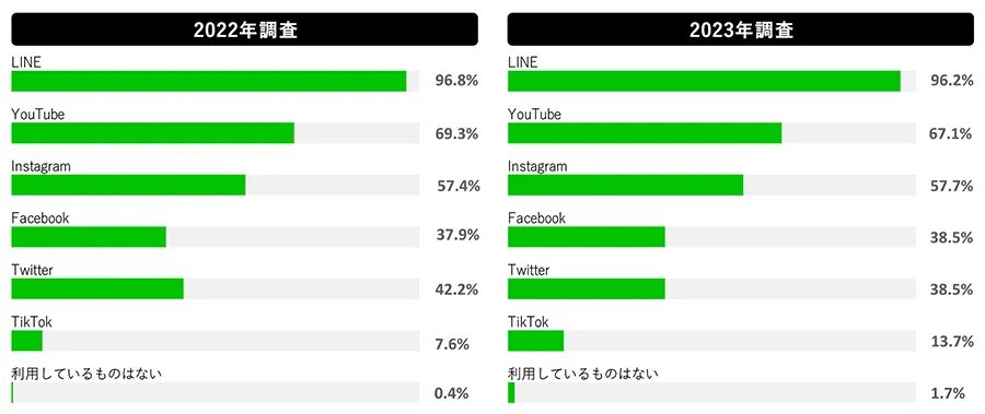 主婦のSNS利用率　2022年・2023年の表