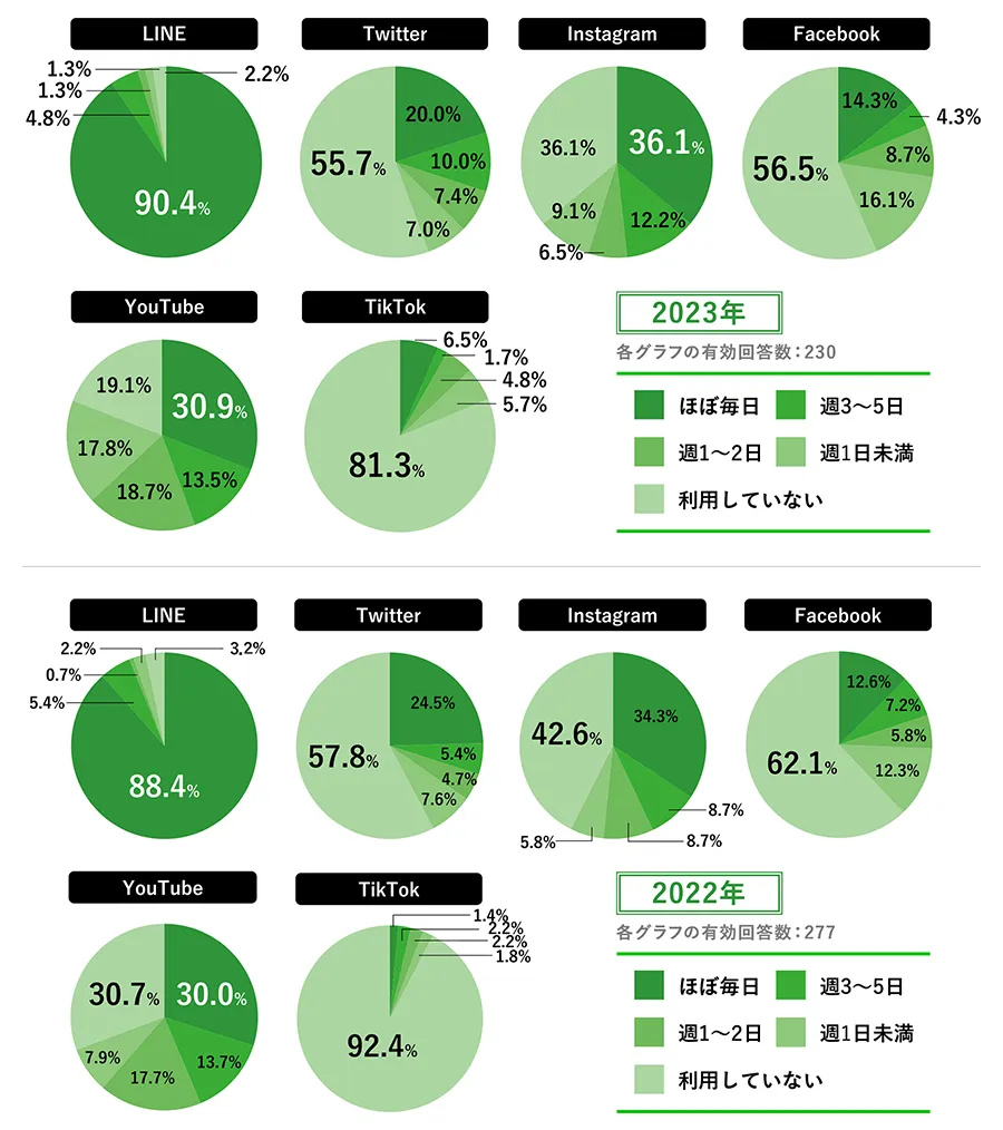 主婦のSNS利用頻度　2022年・2023年の表