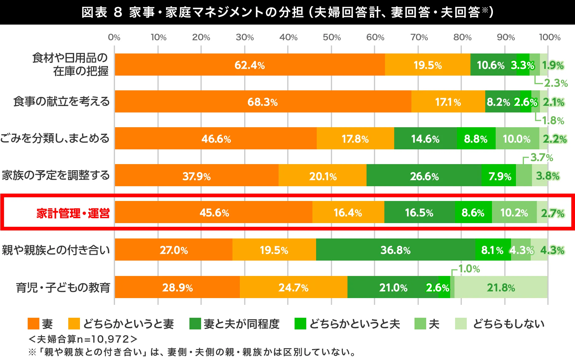 家事・マネジメントの分担に関するグラフ
