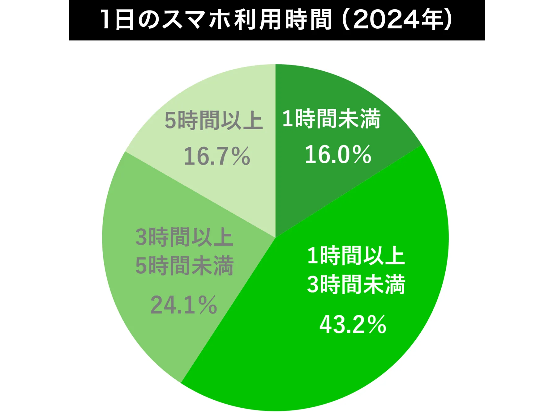 1日のスマホ利用時間のグラフ
