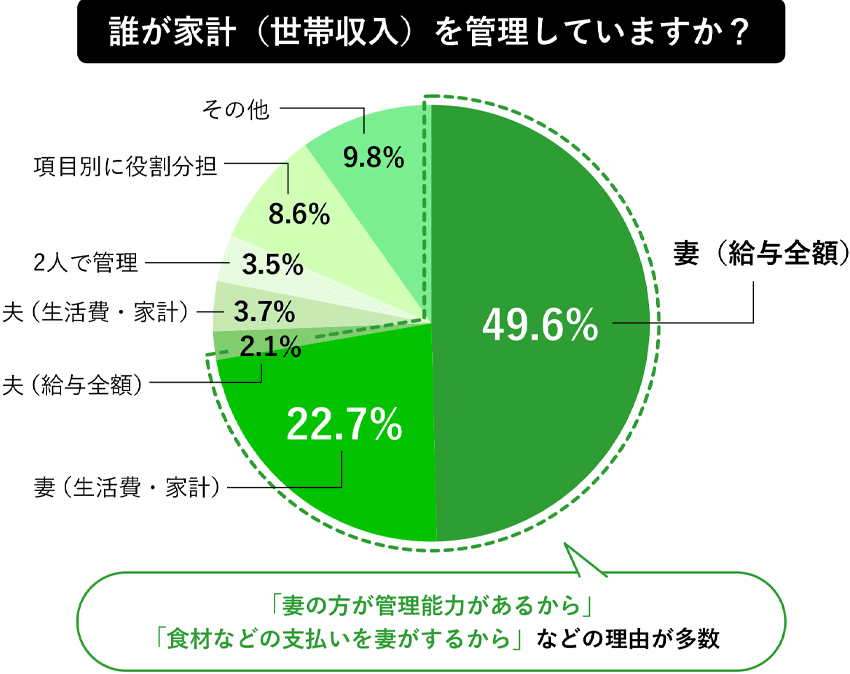 家計（世帯収入）管理者に関する円グラフ