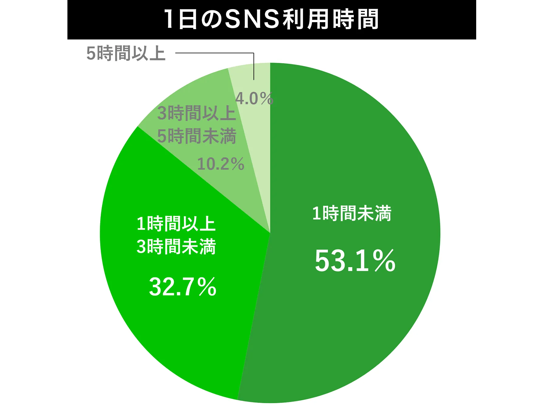 1日のSNS利用時間のグラフ