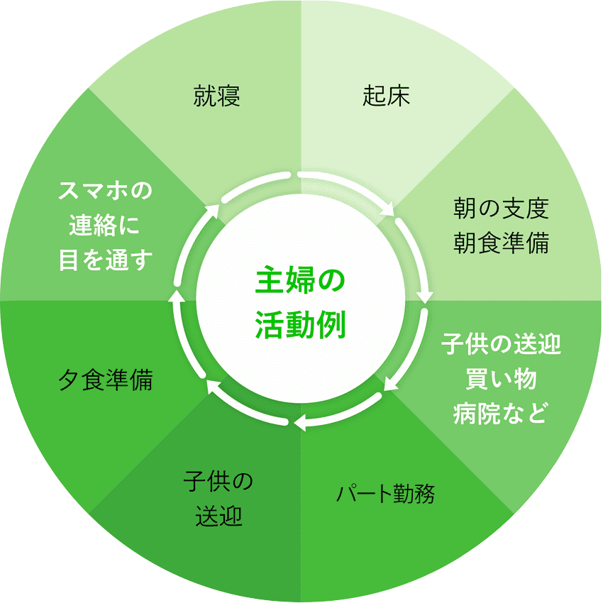 主婦の1日の活動例