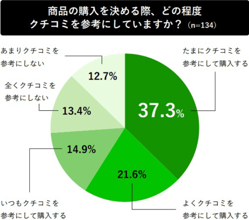 商品購入の際のクチコミ影響度に関する円グラフ