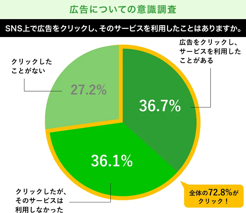 広告についての意識調査のグラフ