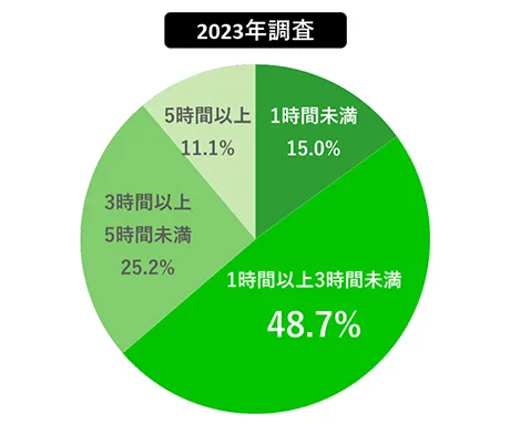 1日のスマホ利用時間のグラフ（2023年調査）
