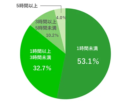 1日のSNS利用時間のグラフ