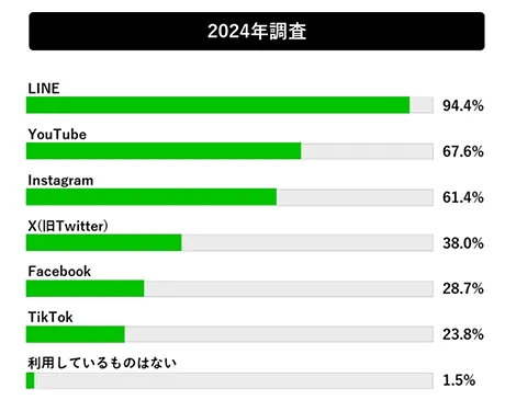 利用しているSNSのグラフ（2024年調査）
